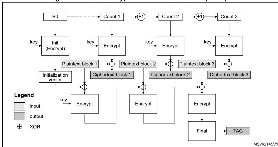 Figure 159. CCM encryption and authentication principle. The diagram illustrates the CCM mode of operation. At the top, a sequence of counters is shown: B0, Count 1, Count 2, and Count 3. B0 is connected to Count 1 by a dashed arrow. Count 1, Count 2, and Count 3 are connected by solid arrows with a '+1' increment symbol. Below each counter is an 'Encrypt' block. The 'Encrypt' block for B0 is labeled 'Init (Encrypt)'. All 'Encrypt' blocks receive a 'key' input. The output of the 'Init (Encrypt)' block is the 'Initialization vector'. The outputs of the 'Encrypt' blocks for Count 1, Count 2, and Count 3 are 'Ciphertext block 1', 'Ciphertext block 2', and 'Ciphertext block 3' respectively. Below each ciphertext block is an XOR symbol (circle with a cross). The 'Initialization vector' is XORed with 'Plaintext block 1' to produce 'Ciphertext block 1'. 'Ciphertext block 1' is XORed with 'Plaintext block 2' to produce 'Ciphertext block 2'. 'Ciphertext block 2' is XORed with 'Plaintext block 3' to produce 'Ciphertext block 3'. Below each XOR symbol is another 'Encrypt' block. These 'Encrypt' blocks receive the 'key' and the output of the XOR operation as input. The output of the final 'Encrypt' block is the 'TAG'. A legend indicates that white boxes represent 'input', grey boxes represent 'output', and the circle with a cross represents 'XOR'. The diagram is labeled MSv42145V1.
