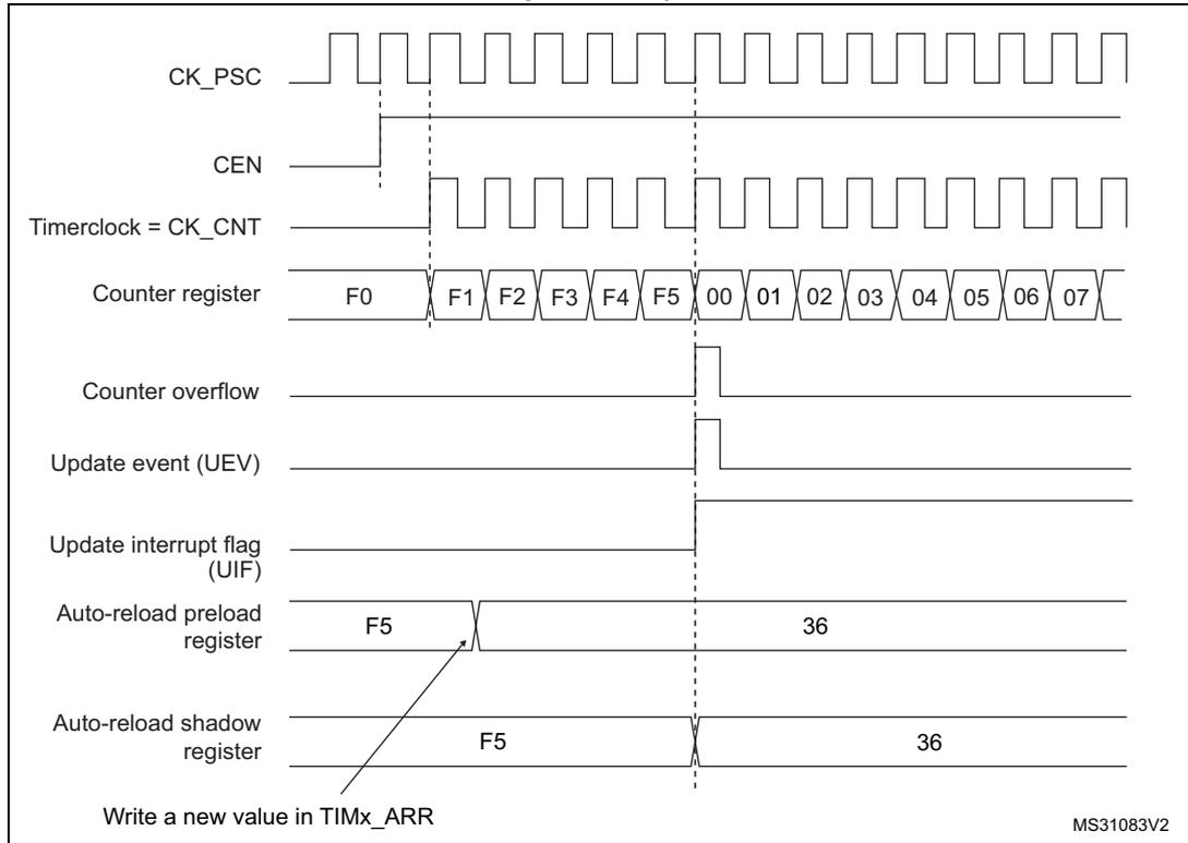 Timing diagram for ARPE=1 showing counter overflow and update event when the auto-reload register is preloaded.