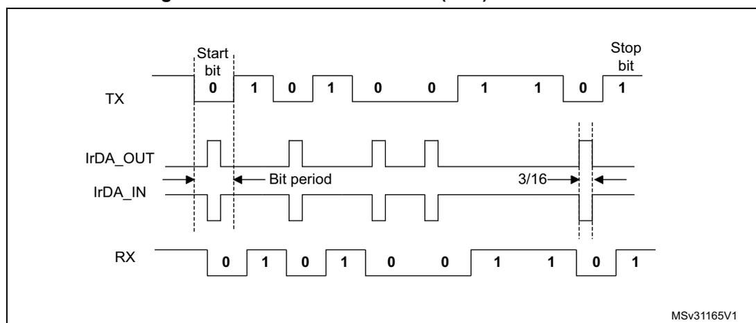 Figure 407. IrDA data modulation (3/16) - normal mode. The diagram shows the timing for IrDA data modulation. It includes a TX line with bits: Start bit (0), 1, 0, 1, 0, 0, 1, 1, 0, Stop bit (1). Below the TX line is the IrDA_OUT signal, which is a pulse-width modulated signal. The IrDA_IN signal is shown as a series of pulses. The RX line shows the received bits: 0, 1, 0, 1, 0, 0, 1, 1, 0, 1. The Bit period is indicated, and a 3/16 ratio is shown for the pulse width. The diagram is labeled MSV31165V1.