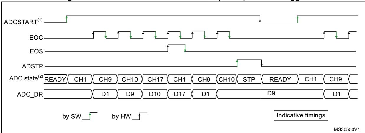 Timing diagram for continuous conversion of a sequence with software trigger. It shows five signal lines: ADCSTART(1), EOC, EOS, ADSTP, and ADC state(2). ADCSTART is triggered by SW and HW. EOC pulses continuously. EOS goes high after CH17 and low when ADSTP goes high. ADSTP goes high when ADC state is STP and low when it is READY. ADC state shows a sequence of READY, CH1, CH9, CH10, CH17, CH1, CH9, CH10, STP, READY, CH1, CH9. ADC_DR shows data values D1, D9, D10, D17, D1, D9, D1. A legend indicates 'by SW' with a rising edge and 'by HW' with a falling edge. A box labeled 'Indicative timings' is present. MS30550V1 is noted in the bottom right.