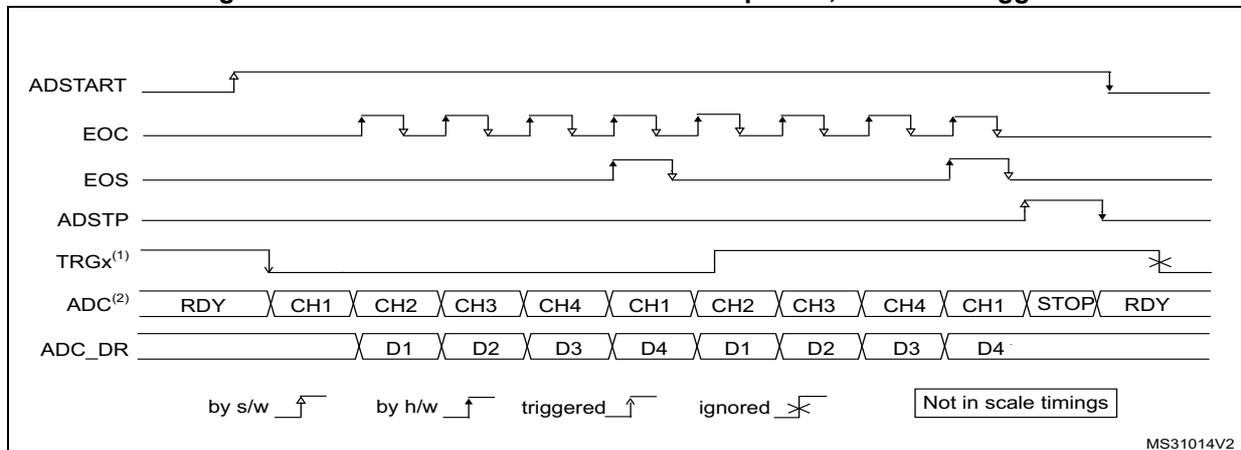 Timing diagram for continuous conversions of a sequence with hardware trigger. It shows the relationship between ADSTART, EOC, EOS, ADSTP, TRGX, ADC state, and ADC_DR signals. The diagram includes a legend for signal transitions: 'by s/w', 'by h/w', 'triggered', and 'ignored'. A note indicates 'Not in scale timings'.