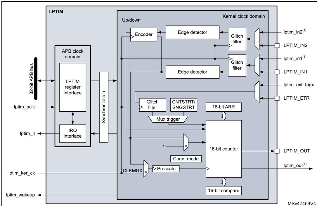 Low-power timer block diagram showing internal components like APB clock domain, LPTIM register interface, IRQ interface, Synchronization, Up/down, Encoder, Edge detector, Glitch filter, CNTSTRTR/SNGSTRT, Mux trigger, 16-bit ARR, 16-bit counter, 16-bit compare, Prescaler, and CLKMUX. External pins include lptim_pclk, lptim_it, lptim_ker_ck, lptim_wakeup, lptim_in2, lptim_in1, lptim_ext_trigx, lptim_etr, and lptim_out.