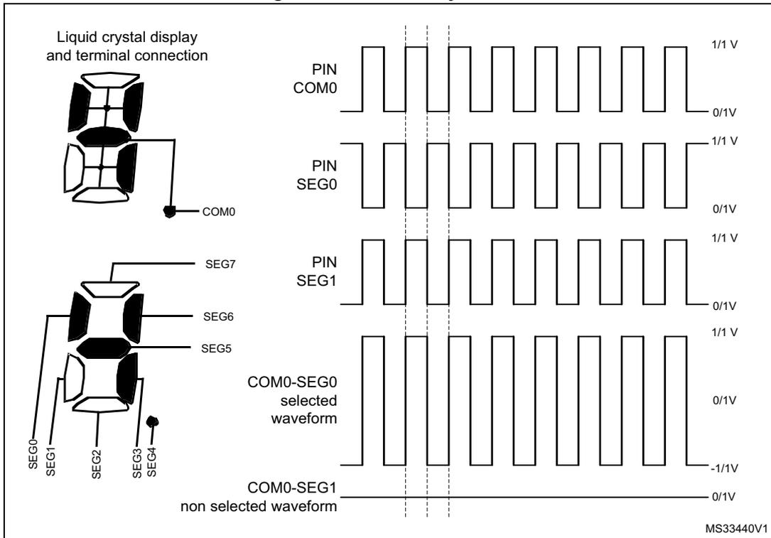 Timing diagram for static duty case 2 showing LCD terminal connections and waveforms for COM0, SEG0, SEG1, and selected/non-selected waveforms.