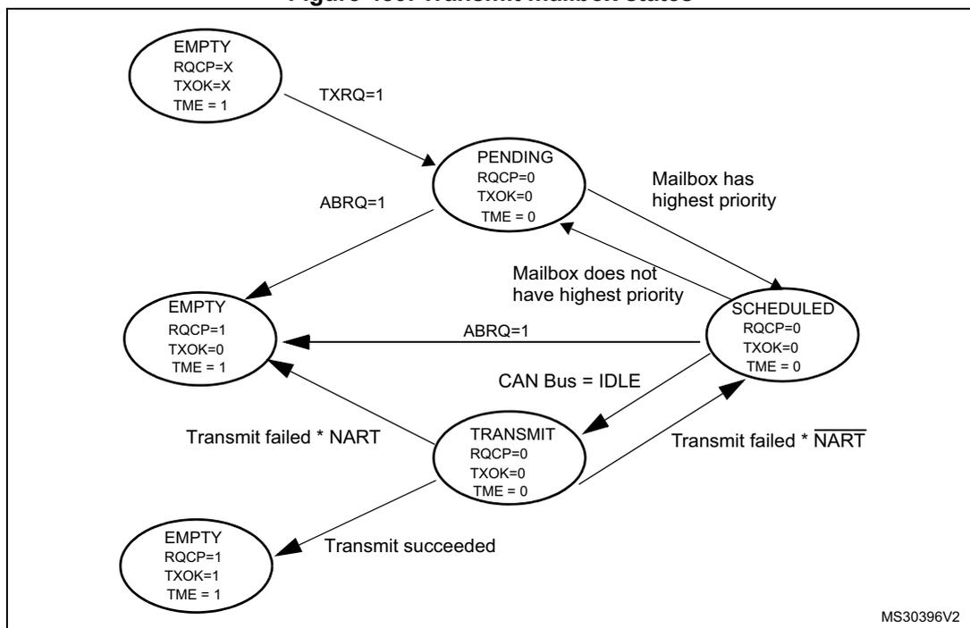 State transition diagram for transmit mailbox states showing EMPTY, PENDING, SCHEDULED, and TRANSMIT states and their transitions.