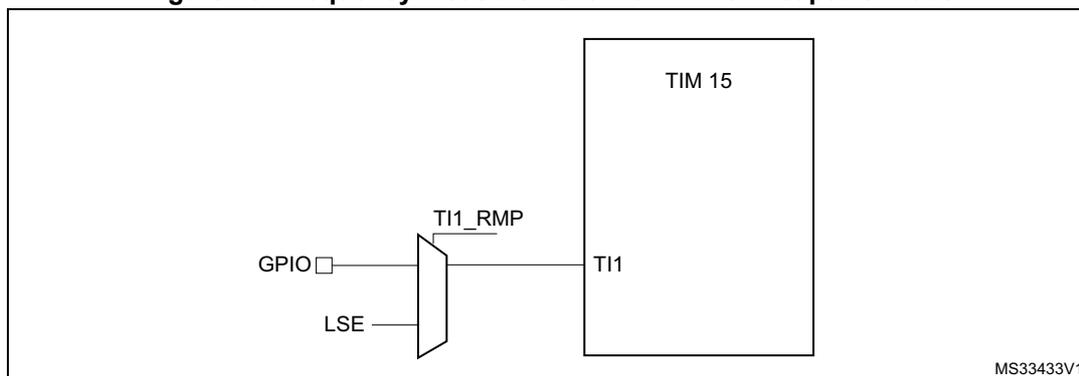 Diagram showing the internal connection for frequency measurement with TIM15. A multiplexer selects between a GPIO pin and the LSE (Low Speed External) clock source. The output of the multiplexer, labeled TI1_RMP, is connected to the TI1 input of the TIM 15 timer block. The diagram is labeled MS33433V1.