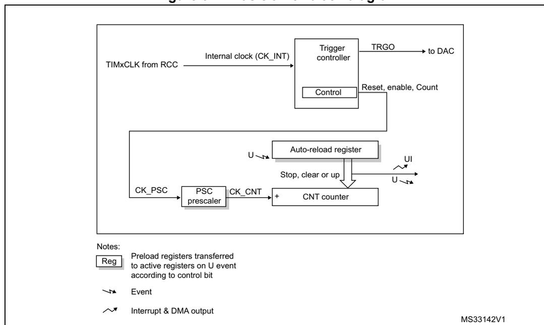 Figure 327. Basic timer block diagram