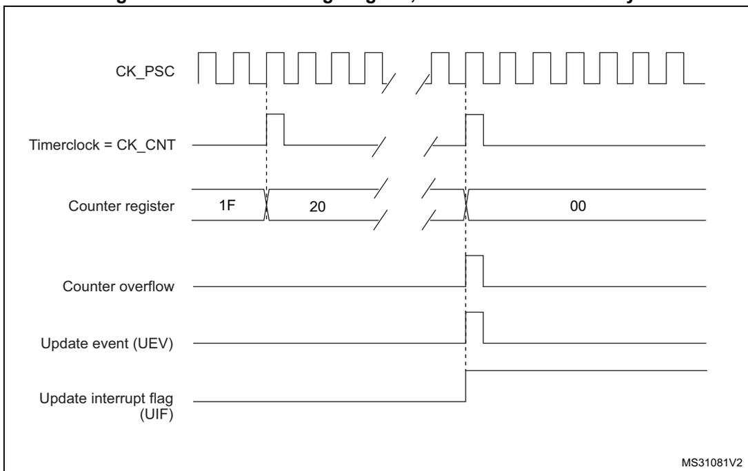 Timing diagram for internal clock divided by N. It shows CK_PSC (periodic square wave), Timerclock = CK_CNT (derived from CK_PSC), Counter register (values 1F, 20, 00), Counter overflow (pulse when counter wraps), Update event (UEV) (pulse when counter wraps), and Update interrupt flag (UIF) (latched high when overflow occurs).
