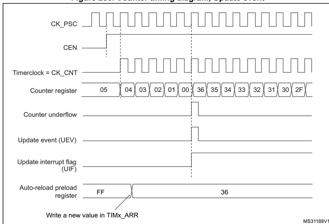 Figure 256. Counter timing diagram, Update event. The diagram shows the relationship between the prescaler clock (CK_PSC), counter enable (CEN), timer clock (CK_CNT), counter register values, counter underflow, update event (UEV), update interrupt flag (UIF), and auto-reload preload register. The counter counts down from 05 to 00, then overflows to 36 and continues down to 2F. An update event (UEV) and UIF are generated when the counter reaches 00. The auto-reload preload register is updated from FF to 36.