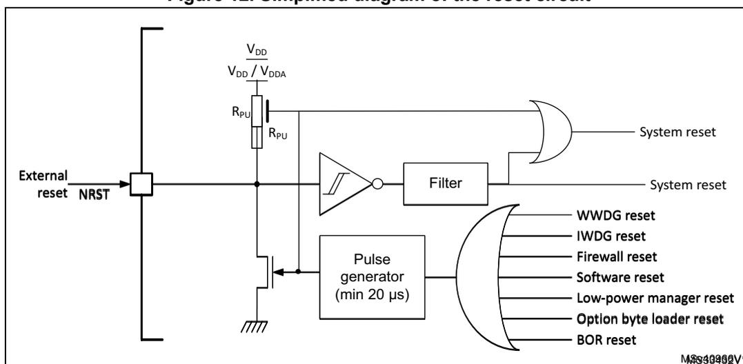 Simplified diagram of the reset circuit. The diagram shows an external reset pin (NRST) connected to a switch. The switch is pulled up to VDD by a resistor (Rpu) and has a Zener diode to ground. The output of the switch is connected to a filter and a pulse generator (min 20 µs). The filter output is connected to a system reset line. The pulse generator output is connected to a multi-input OR gate. The OR gate also receives inputs from WWDG reset, IWDG reset, Firewall reset, Software reset, Low-power manager reset, Option byte loader reset, and BOR reset. The output of the OR gate is connected to the system reset line. The diagram is labeled M8849902V1.