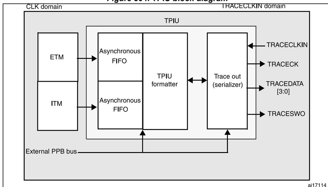 Figure 504. TPIU block diagram. The diagram shows the internal architecture of the TPIU. It is divided into two clock domains: CLK domain and TRACECLKIN domain. In the CLK domain, there are two input blocks, ETM and ITM, which feed into two separate Asynchronous FIFOs. These FIFOs then feed into a central 'TPIU formatter' block. The TPIU formatter is connected to a 'Trace out (serializer)' block. The Trace out block has four output pins: TRACECLKIN, TRACECK, TRACEDATA [3:0], and TRACESWO. An 'External PPB bus' is shown at the bottom, with arrows pointing to the TPIU formatter and the Trace out block. The entire TPIU structure is enclosed in a box labeled 'TPIU'.