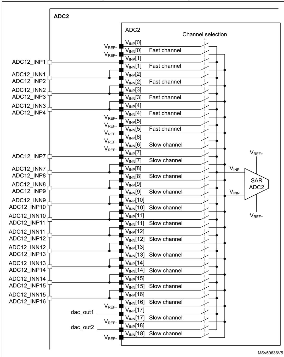 ADC2 connectivity diagram showing internal and external connections to a SAR ADC2 block. It lists 19 channels (0-18) categorized as fast or slow, and shows their connection to external pins like ADC12_INP1, ADC12_INN1, etc., as well as internal sources like V_REF- and DAC outputs.