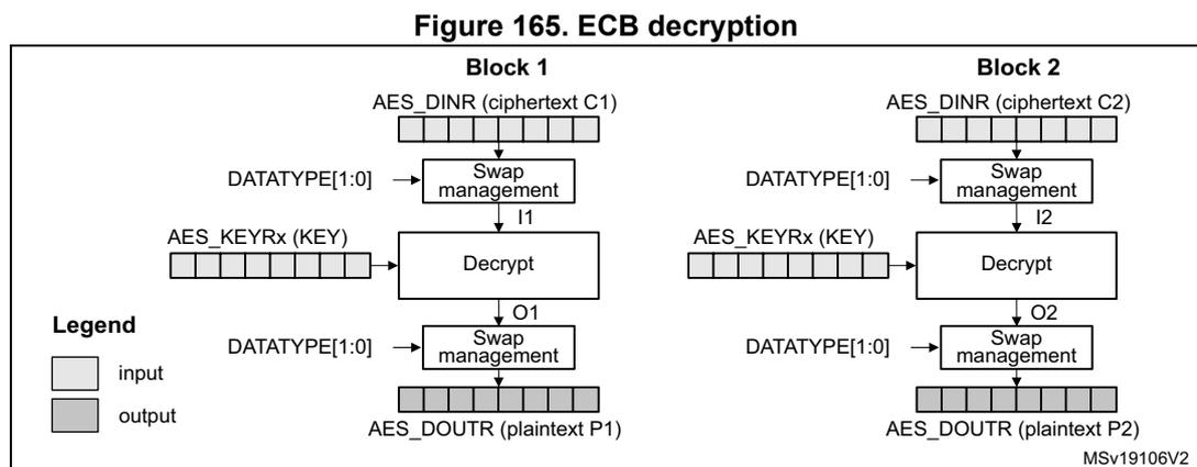 Diagram of ECB decryption showing two blocks, Block 1 and Block 2. Each block consists of an input register (AES_DINR), a swap management block, a Decrypt core, and an output register (AES_DOUTr). The process for Block 1: AES_DINR (ciphertext C1) is input to Swap management (controlled by DATATYPE[1:0]), which outputs I1 to the Decrypt core. The Decrypt core also takes AES_KEYRx (KEY) as input and outputs O1. O1 is then processed by another Swap management block (controlled by DATATYPE[1:0]) to produce AES_DOUTr (plaintext P1). Block 2 follows the same process with ciphertext C2, resulting in plaintext P2. A legend indicates that white boxes represent input and grey boxes represent output. The diagram is labeled MSv19106V2.