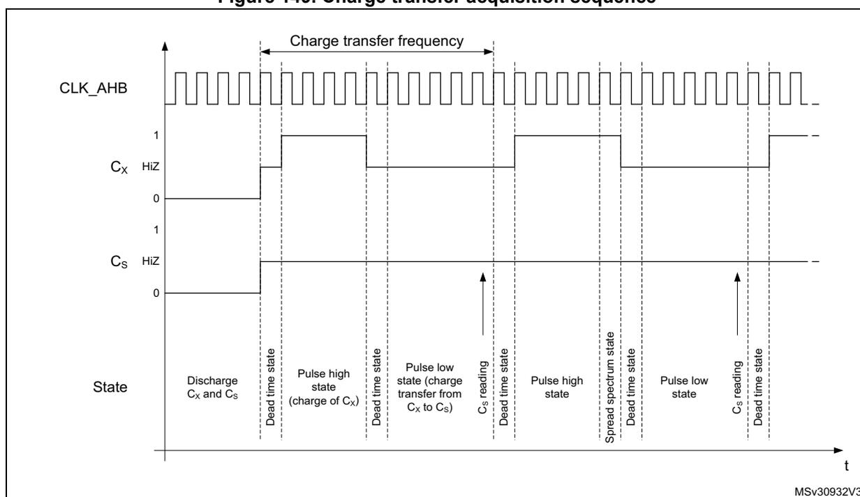 Timing diagram showing the charge transfer acquisition sequence. It includes three waveforms: CLK_AHB (a periodic square wave), Cx (channel I/O voltage), and Cs (sampling capacitor I/O voltage). The sequence consists of several states: Discharge Cx and Cs, Dead time state, Pulse high state (charge of Cx), Dead time state, Pulse low state (charge transfer from Cx to Cs), Cs reading, Dead time state, Pulse high state, Spread spectrum state, Dead time state, Pulse low state, Cs reading, and Dead time state. The charge transfer frequency is indicated by a double-headed arrow over the CLK_AHB signal. The diagram is labeled MSV30932V3 at the bottom right.