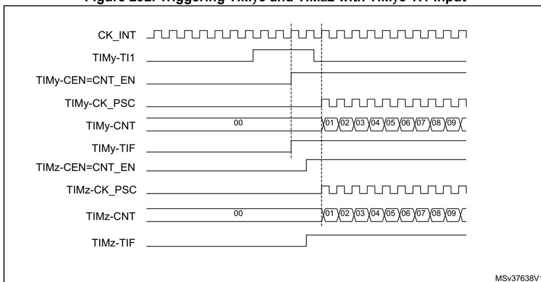 Timing diagram showing the relationship between CK_INT, TIM3-TI1, TIM3-CEN=CNT_EN, TIM3-CK_PSC, TIM3-CNT, TIM3-TIF, TIM2-CEN=CNT_EN, TIM2-CK_PSC, TIM2-CNT, and TIM2-TIF signals. The diagram illustrates the synchronous start of both timers upon a rising edge of TIM3-TI1. The counter values for TIM3 and TIM2 are shown starting from 00 and incrementing to 09.