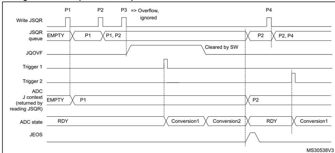 Timing diagram for Figure 54 showing JSQR queue behavior with overflow before conversion. The diagram illustrates the state of the JSQR queue, JQOVF flag, and ADC state over time for four parameter sequences (P1, P2, P3, P4).