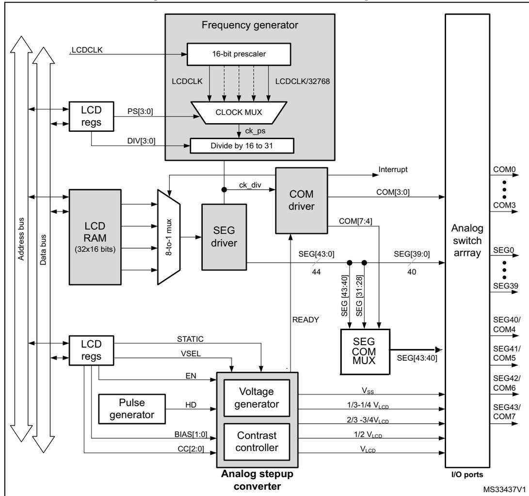 Figure 134. LCD controller block diagram. The diagram shows the internal architecture of the LCD controller. On the left, an 'Address bus' and 'Data bus' are shown. The 'Data bus' connects to 'LCD regs', 'LCD RAM (32x16 bits)', and another 'LCD regs' block. The 'LCD RAM' output goes to an '8-to-1 mux', which then connects to a 'SEG driver'. The 'SEG driver' output (labeled 'SEG[43:0]' and '44') connects to an 'Analog switch array'. The 'Analog switch array' has multiple output lines: COM0 through COM3, SEG0 through SEG39, SEG40/COM4, SEG41/COM5, SEG42/COM6, and SEG43/COM7. Above the 'SEG driver', a 'COM driver' block receives 'ck_div' and 'READY' signals and outputs 'COM[3:0]' and 'COM[7:4]'. A 'Frequency generator' block contains a '16-bit prescaler' (input LCDCLK, output LCDCLK/32768), a 'CLOCK MUX' (inputs PS[3:0] and LCDCLK/32768, output ck_ps), and a 'Divide by 16 to 31' block (input DIV[3:0] and ck_ps, output ck_div). Below the 'SEG driver', a 'Pulse generator' (input STATIC) and 'LCD regs' (input VSEL) connect to an 'Analog stepup converter' block. This block contains a 'Voltage generator' (inputs EN, HD, BIAS[1:0], CC[2:0]) and a 'Contrast controller' (input VCC). The 'Voltage generator' outputs Vss, 1/3-1/4 Vcc, 2/3-3/4 Vcc, 1/2 Vcc, and Vcc. A 'SEG COM MUX' block receives 'READY' and 'SEG[43:40]' signals and outputs 'SEG[43:40]' (labeled '40'). The 'Analog switch array' is also connected to 'I/O ports'.