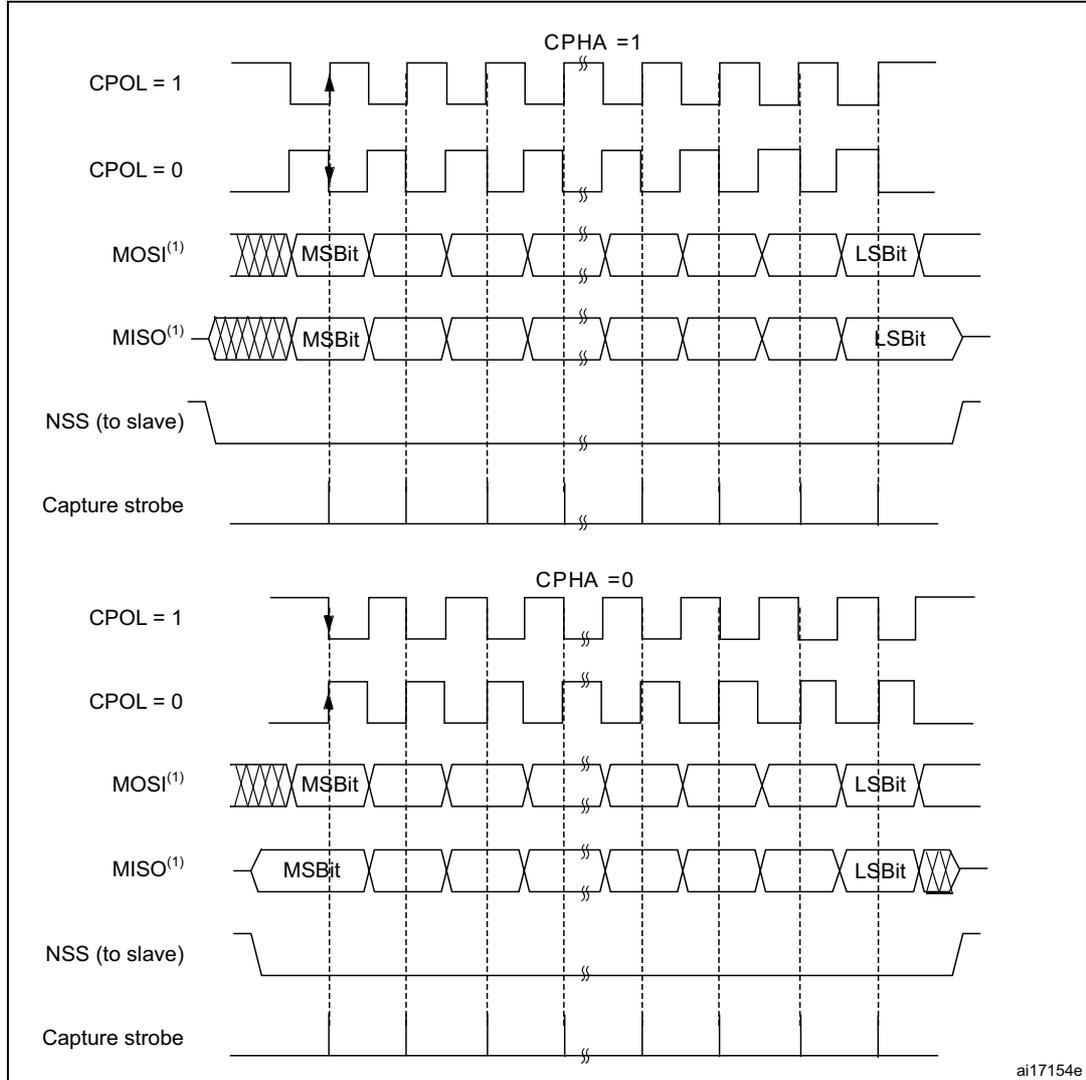 Timing diagram for SPI full-duplex transfer showing four combinations of CPHA and CPOL. The diagram is split into two sections: CPHA = 1 and CPHA = 0. Each section shows waveforms for CPOL = 1 and CPOL = 0, MOSI, MISO, NSS (to slave), and Capture strobe. Data bits are labeled MSB and LSB. Arrows indicate the capture strobe timing relative to the clock edges.