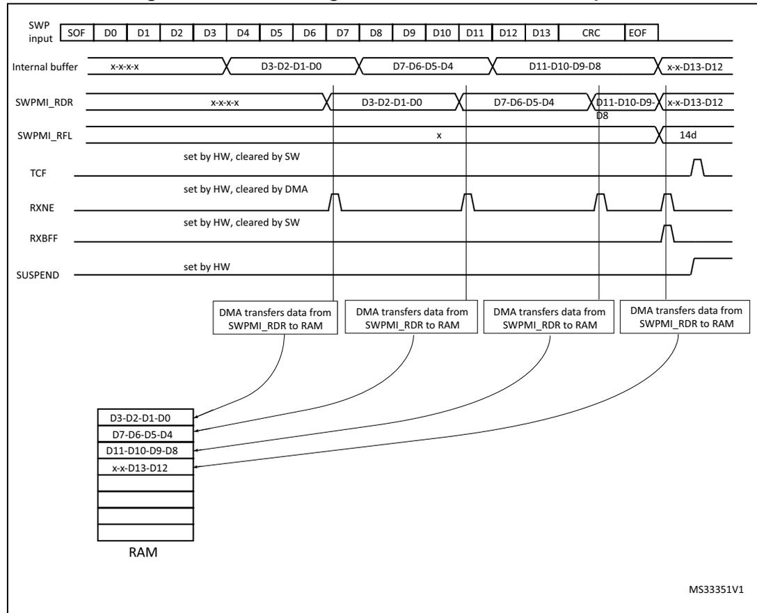 Timing diagram for SWPMI single software buffer mode reception showing data flow from SWP input to RAM via internal buffers and DMA transfers.