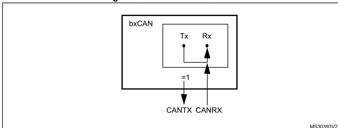 Diagram of bxCAN in silent mode showing internal feedback from Tx to Rx.