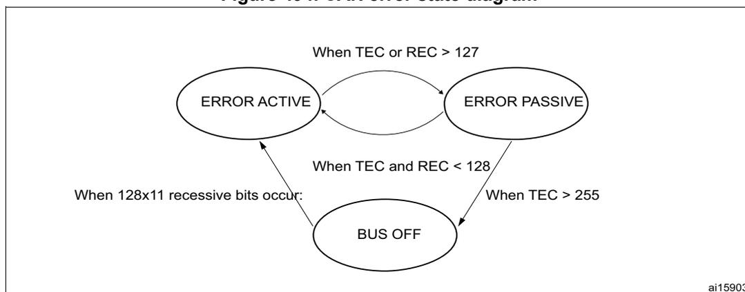 Figure 494. CAN error state diagram showing three states: ERROR ACTIVE, ERROR PASSIVE, and BUS OFF. Transitions are based on TEC and REC values.