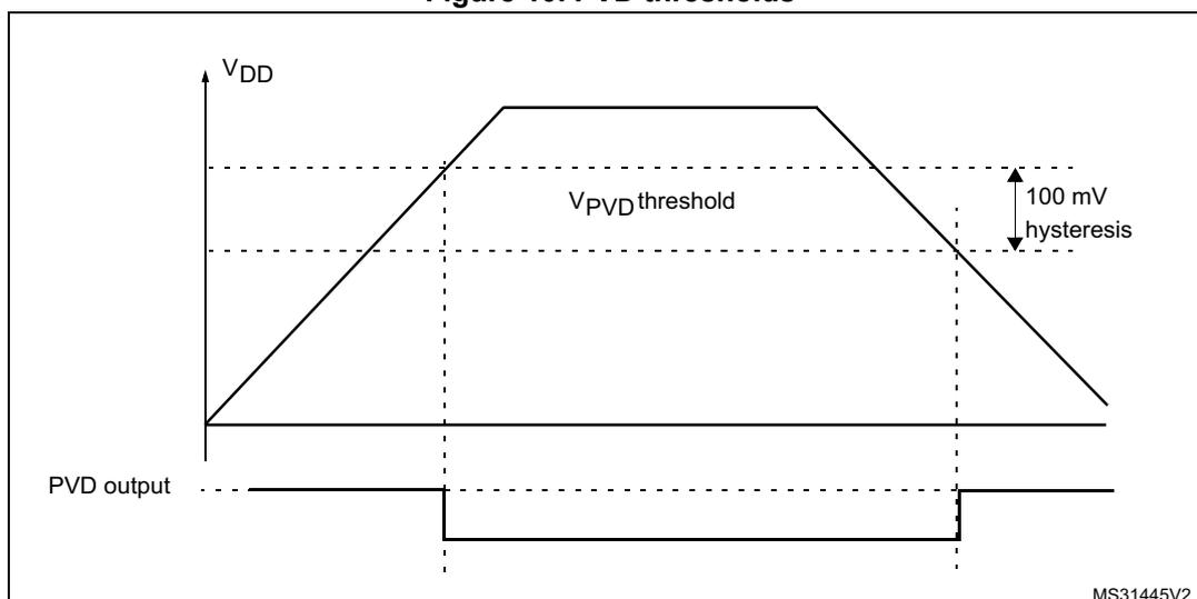 Figure 10. PVD thresholds. A graph showing VDD voltage over time and the corresponding PVD output. The VDD voltage rises to a peak and then falls. A horizontal dashed line indicates the VPVD threshold. A vertical double-headed arrow between two dashed lines indicates a 100 mV hysteresis. The PVD output is shown as a digital signal that goes low when VDD drops below the threshold and returns high when it rises above the threshold + hysteresis. The diagram is labeled MS31445V2.