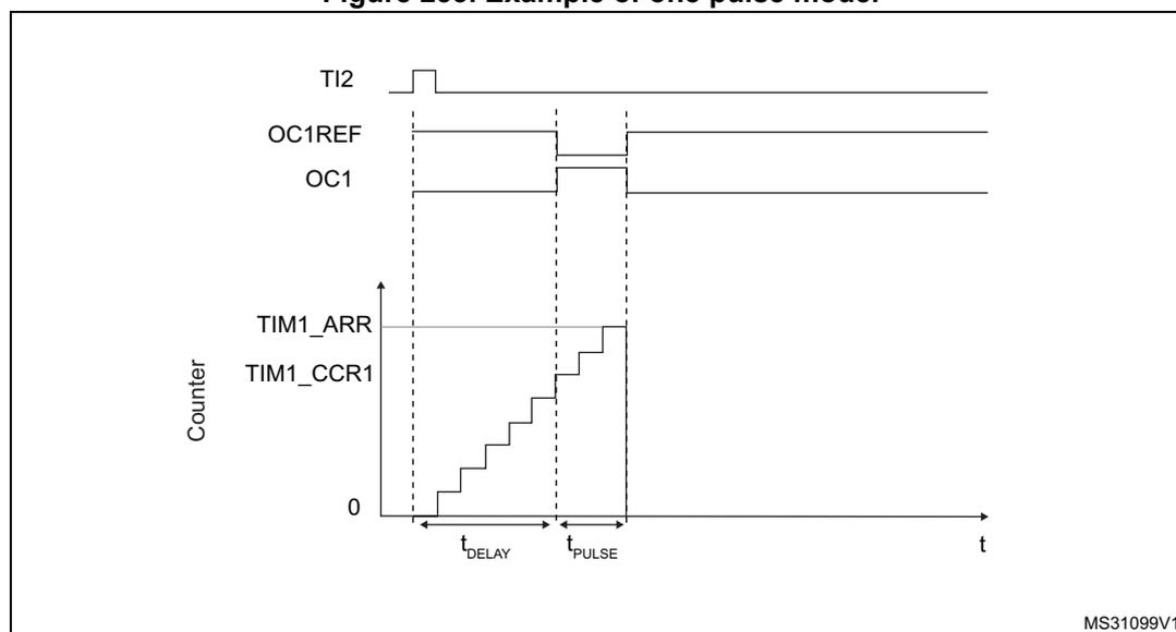 Timing diagram for one-pulse mode. The diagram shows four waveforms over time (t). 1. TI2: A single positive pulse. 2. OC1REF: A signal that goes high when the counter reaches TIM1_CCR1 and low when it reaches TIM1_ARR. 3. OC1: The output pulse, which goes high at the start of the delay (triggered by TI2 rising edge) and low at the end of the pulse (when counter reaches TIM1_ARR). 4. Counter: A sawtooth-like waveform that starts at 0, increments in steps until it reaches TIM1_ARR, then resets to 0. The time from the TI2 rising edge to the start of the counter is labeled t_DELAY. The time from the start of the counter to the end of the pulse is labeled t_PULSE. The diagram is labeled MS31099V1 in the bottom right corner.