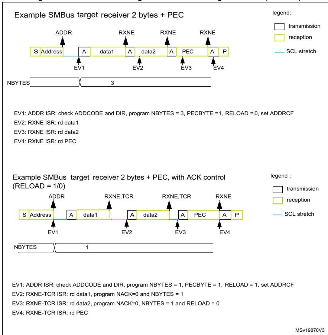 Diagram of SMBus target receiver transfer with 2 bytes and PEC. The sequence is: S (Start), Address (reception), A (ACK), data1 (reception), A (ACK), data2 (reception), A (ACK), PEC (reception), A (ACK), P (Stop). Events EV1 (ADDR), EV2 (RXNE), EV3 (RXNE), and EV4 (RXNE) are indicated. The NBYTES register is set to 3. Diagram of SMBus target receiver transfer with 2 bytes and PEC, with ACK control. The sequence is: S (Start), Address (reception), A (ACK), data1 (reception), A (ACK), data2 (reception), A (ACK), PEC (reception), A (ACK), P (Stop). Events EV1 (ADDR), EV2 (RXNE,TCR), EV3 (RXNE,TCR), and EV4 (RXNE) are indicated. The NBYTES register is set to 1.