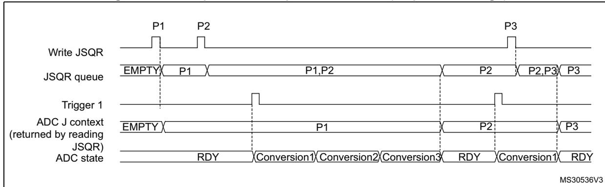 Timing diagram for Figure 52 showing sequence changes. It tracks 'Write JSQR', 'JSQR queue', 'Trigger 1', 'ADC J context', and 'ADC state' over time. When sequence P1 is written, it enters the queue. When P2 is written, it replaces P1. When P3 is written, it replaces P2. Trigger 1 starts conversions for P1, then P2, then P3. The ADC state goes from RDY to Conversion1, Conversion2, Conversion3, then back to RDY, then Conversion1, and finally RDY.