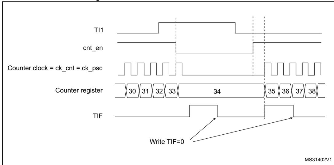 Timing diagram for Gated mode showing TI1, cnt_en, Counter clock, Counter register, and TIF signals over time.