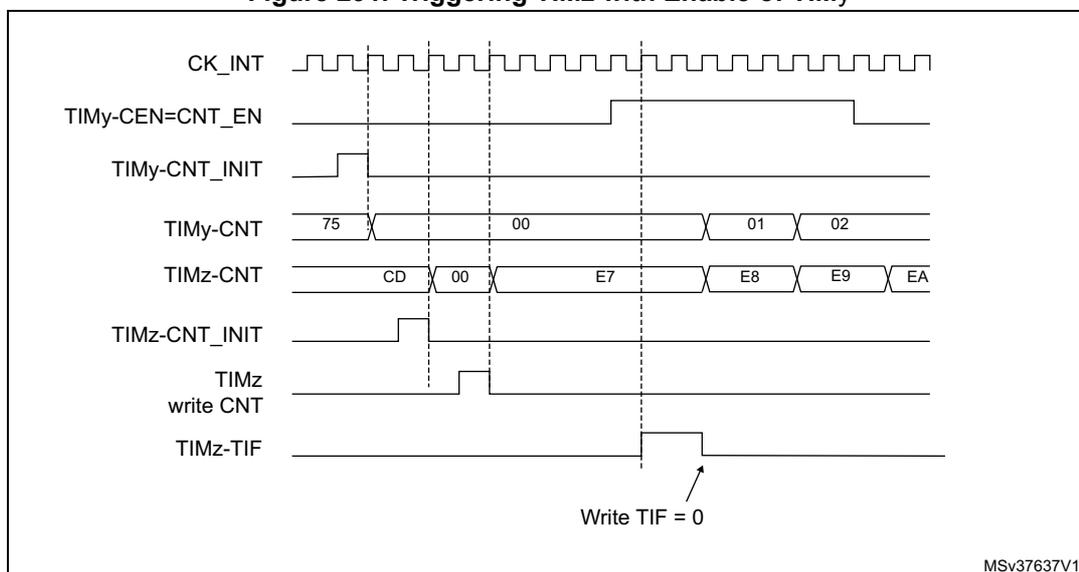 Timing diagram for Figure 291 showing the relationship between CK_INT, TIMy-CEN=CNT_EN, TIMy-CNT_INIT, TIMy-CNT, TIMz-CNT, TIMz-CNT_INIT, TIMz write CNT, and TIMz-TIF signals. The diagram shows TIMy being enabled by TIMy-CEN=CNT_EN. When enabled, TIMy-CNT_INIT is set to 75, and TIMy-CNT starts counting from 00 to 02. This counting triggers TIMz, which starts counting from CD to EA. The TIMz-CNT_INIT signal is set when TIMy is enabled. The TIMz-TIF signal is set when TIMz overflows from FF to 00 and is cleared by writing TIF = 0.