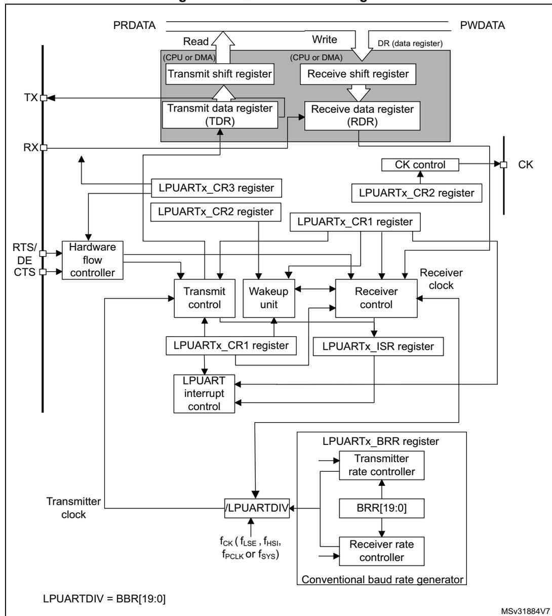 Figure 414. LPUART block diagram. This is a detailed block diagram of the LPUART peripheral. At the top, a 'PRDATA' bus is connected to a 'Read' block (CPU or DMA) which feeds into a 'Transmit shift register'. A 'Write' block (CPU or DMA) feeds into a 'Receive shift register', which is connected to a 'DR (data register)'. Below the shift registers are the 'Transmit data register (TDR)' and 'Receive data register (RDR)'. The 'TX' pin is connected to the TDR. The 'RX' pin is connected to the RDR. A 'Hardware flow controller' block is connected to the 'RTS/DE/CTS' pin and the TDR. Control registers 'LPUARTx_CR3', 'LPUARTx_CR2', and 'LPUARTx_CR1' are connected to the control logic. A 'CK control' block is connected to the 'CK' pin and 'LPUARTx_CR2'. The 'Transmit control' block is connected to the TDR, 'LPUARTx_CR1', and 'Wake up unit'. The 'Receiver control' block is connected to the RDR, 'LPUARTx_CR1', 'Wake up unit', and 'Receiver clock'. The 'Wake up unit' is connected to 'LPUARTx_CR1' and 'Receiver control'. The 'LPUART interrupt control' block is connected to 'LPUARTx_CR1' and 'LPUARTx_ISR'. The 'Conventional baud rate generator' block contains 'LPUARTx_BRR', 'Transmitter rate controller', 'BRR[19:0]', and 'Receiver rate controller'. It is connected to 'LPUARTDIV' and 'fck (fLSE, fHSI, fPCLK or fSYS)'. The 'Transmitter clock' is connected to 'LPUARTDIV'. A formula at the bottom left states 'LPUARTDIV = BRR[19:0]'. The diagram is labeled 'MSv31884V7' in the bottom right corner.