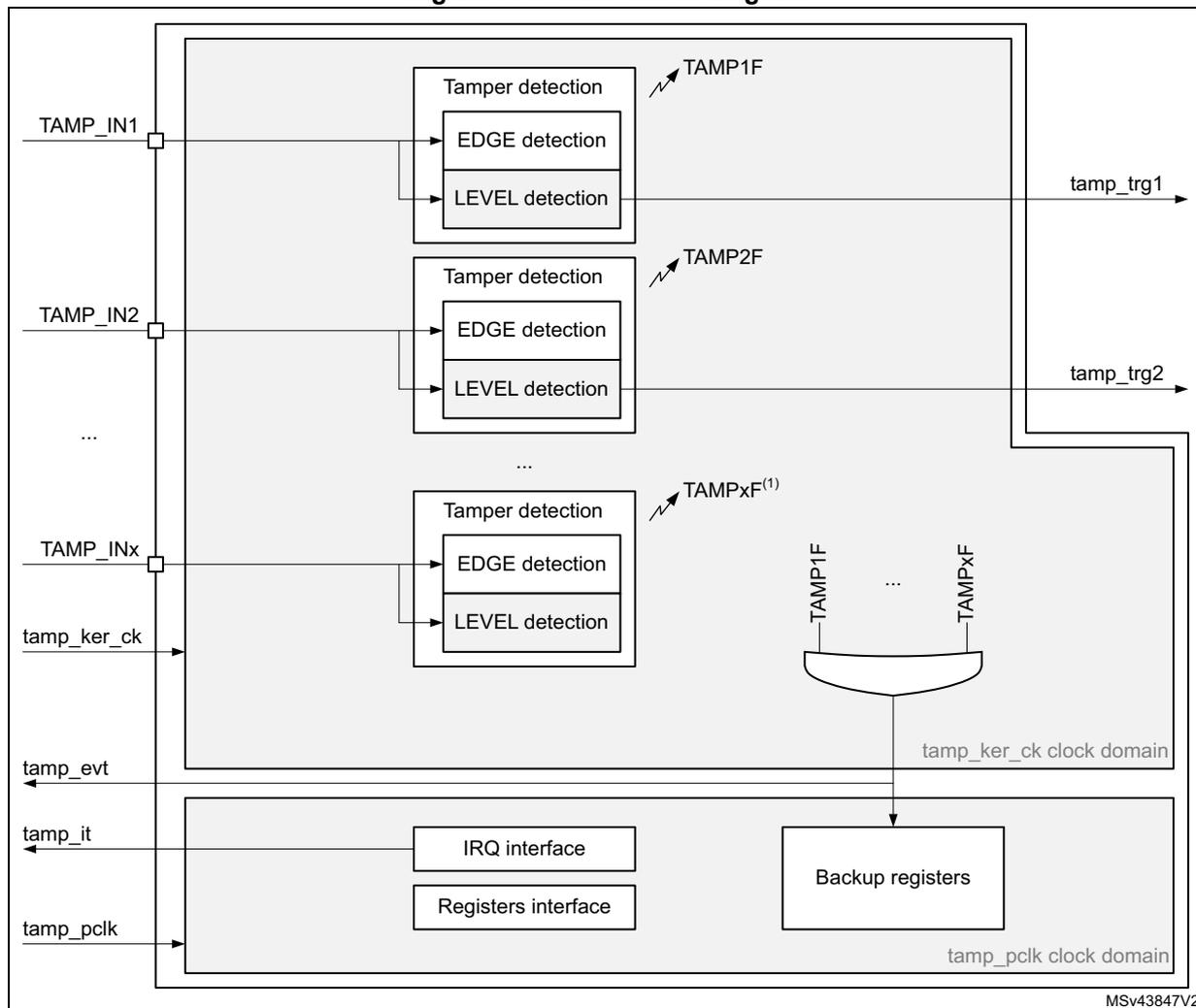 TAMP block diagram showing internal components like Tamper detection (EDGE and LEVEL), an OR gate for flags (TAMP1F, TAMP2F, TAMPxF), Backup registers, and interfaces (IRQ, Registers) connected to pins like TAMP_IN1, TAMP_IN2, TAMP_INx, tamp_ker_ck, tamp_evt, tamp_it, and tamp_pclk.