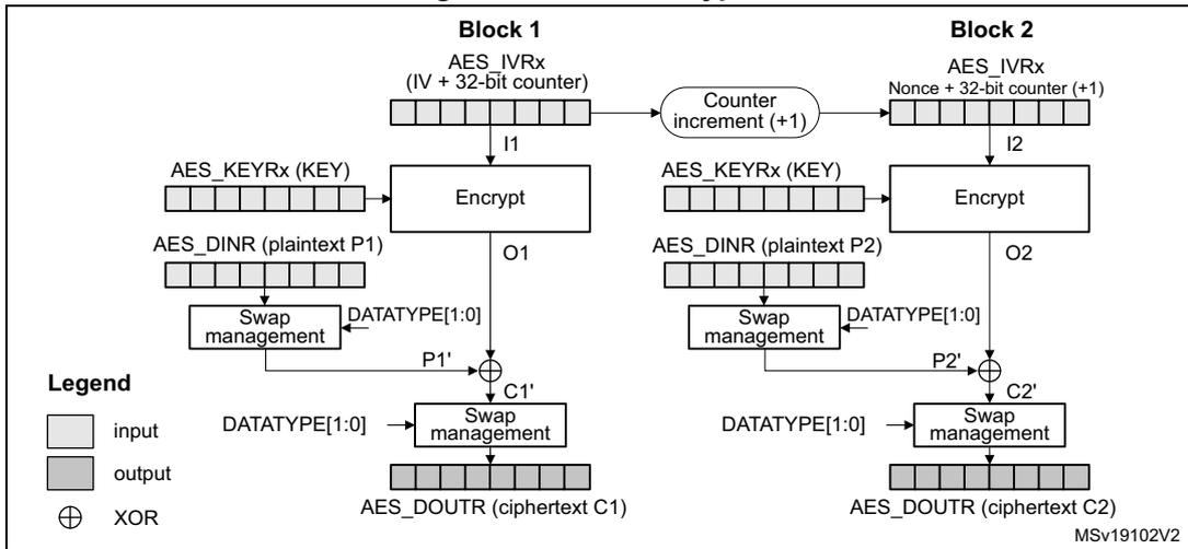 Diagram of CTR encryption showing two blocks (Block 1 and Block 2). Each block consists of an AES_IVRx register (IV + 32-bit counter), an Encrypt block, a Swap management block, and an XOR block. The flow starts with the counter being incremented by 1 for each block. The Encrypt block takes the counter value and the key (AES_KEYRx) as input to produce an output (O1, O2). The Swap management block takes the output and the datatype (DATATYPE[1:0]) to produce a swapped output (P1', P2'). The XOR block then XORs the swapped output with the plaintext (P1, P2) to produce the ciphertext (C1, C2).