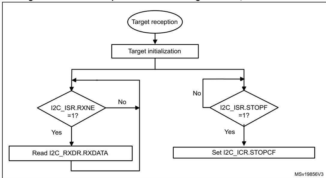 Flowchart for I2C target reception with NOSTRETCH = 1. The process starts at 'Target reception' oval, leading to 'Target initialization' rectangle. From there, it splits into two parallel monitoring loops. The left loop checks 'I2C_ISR.RXNE = 1?'. If 'Yes', it proceeds to 'Read I2C_RXDR.RXDATA' and loops back to the check. If 'No', it continues to loop. The right loop checks 'I2C_ISR.STOPF = 1?'. If 'Yes', it proceeds to 'Set I2C_ICR.STOPCF' and loops back. If 'No', it continues to loop.