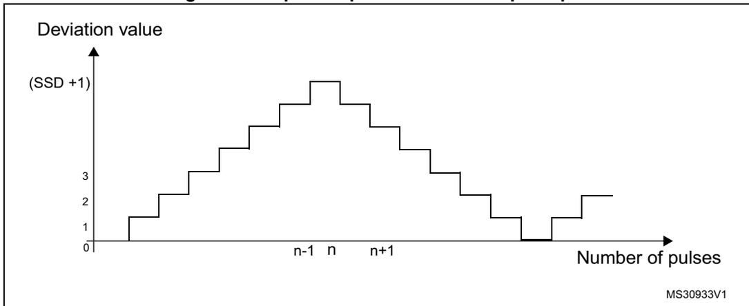 Figure 150. Spread spectrum variation principle. A graph showing 'Deviation value' on the y-axis (ranging from 0 to (SSD +1)) versus 'Number of pulses' on the x-axis. The graph shows a staircase-like pattern that increases from 0 to a peak at pulse 'n' and then decreases, with labels 'n-1' and 'n+1' on the x-axis. The text 'MS30933V1' is in the bottom right corner.