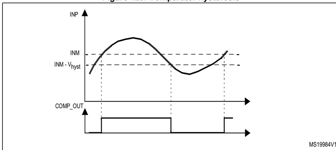 Figure 120. Comparator hysteresis graph showing the relationship between the non-inverting input (INP), the inverting input (INM), and the output (COMP_OUT). The graph shows a hysteresis loop where the output transitions between high and low states based on the input voltage relative to the inverting input plus or minus the hysteresis voltage.