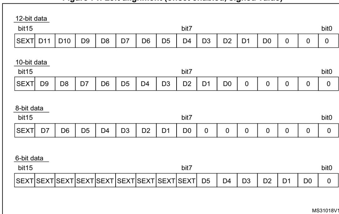 Figure 71 shows four tables illustrating the left alignment of ADC data (12-bit, 10-bit, 8-bit, and 6-bit) when offset is enabled and signed value is used. Each table shows the bit layout from bit15 down to bit0, with the SEXT bit and data bits Dn.