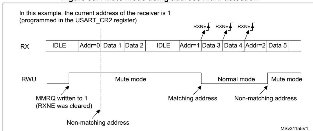 Timing diagram showing USART RX and RWU signals. The RX signal shows a sequence of IDLE, Addr=0, Data 1, Data 2, IDLE, Addr=1, Data 3, Data 4, Addr=2, Data 5. The RWU signal starts low, goes high when Addr=0 is received (labeled 'Non-matching address'), and goes low when Addr=1 is received (labeled 'Matching address'). It goes high again when Addr=2 is received (labeled 'Non-matching address'). RXNE flags are shown above the RX signal at the start of Addr=1, Data 3, and Data 5.