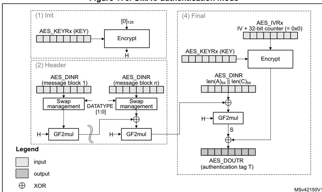 Figure 176: GMAC authentication mode. The diagram is divided into four phases: (1) Init, (2) Header, (3) Payload (omitted), and (4) Final. Phase (1) Init shows AES_KEYRx (KEY) and [0]128 being input to an Encrypt block, which outputs H. Phase (2) Header shows multiple message blocks (AES_DINR) being processed through Swap management and GF2mul blocks, with XOR operations. Phase (4) Final shows AES_KEYRx (KEY) and IV + 32-bit counter (= 0x0) being input to an Encrypt block, which outputs S. The final output is AES_DOUTR (authentication tag T), which is the result of XORing H and S. A legend indicates that white boxes are input, grey boxes are output, and circles with a cross are XOR operations.