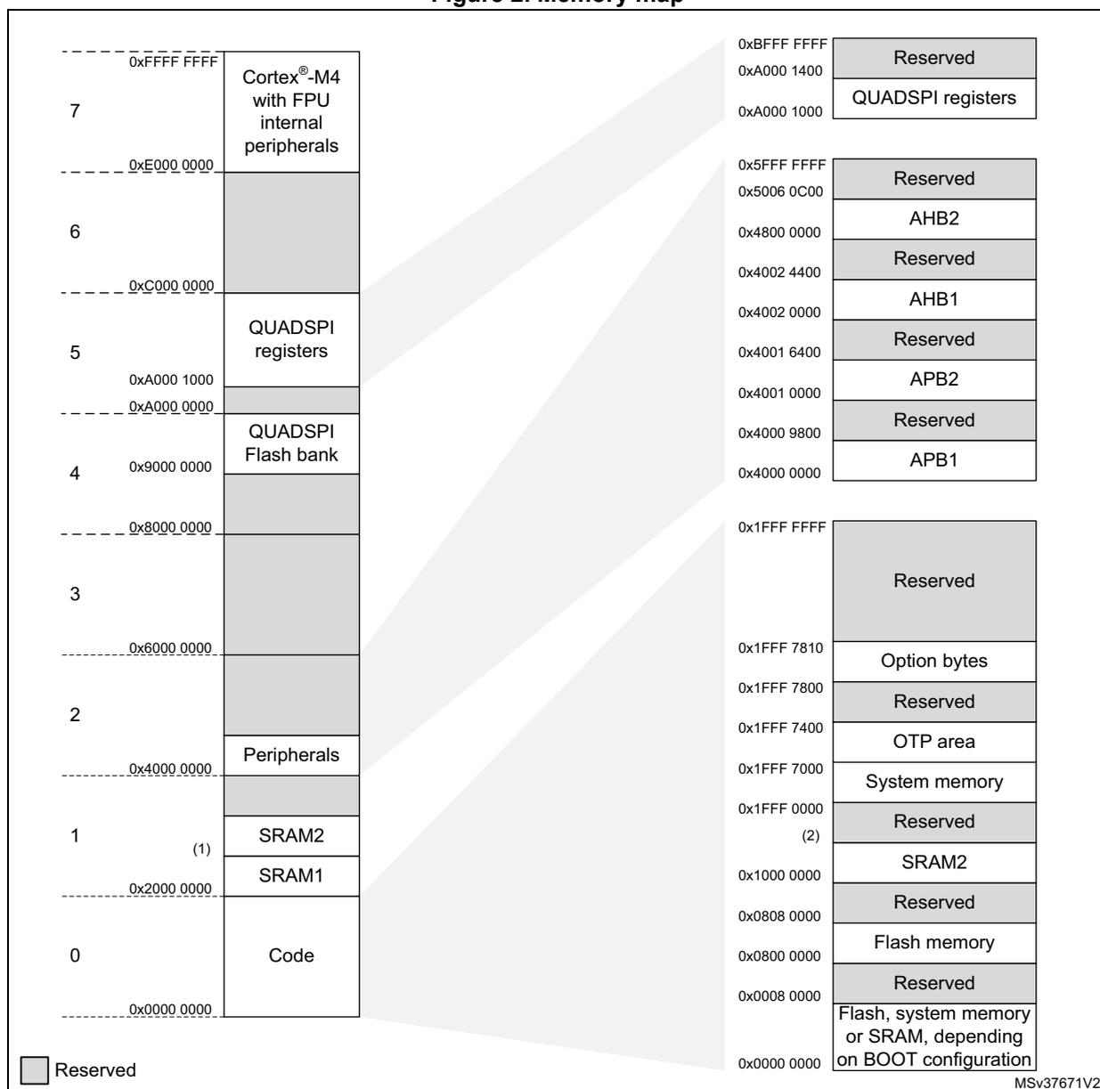 Memory map diagram showing address ranges and memory regions for Cortex-M4 devices. The map is divided into two columns of memory regions, numbered 0 to 7 from bottom to top. Address ranges are shown on the left and right of the regions. A legend at the bottom left indicates that grey-shaded regions are 'Reserved'.