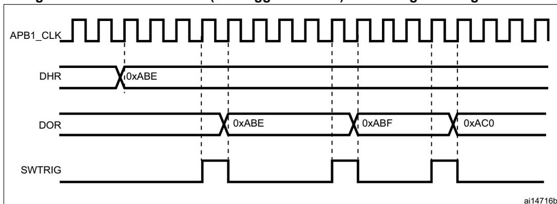 Figure 116: Timing diagram for DAC conversion with triangle wave generation