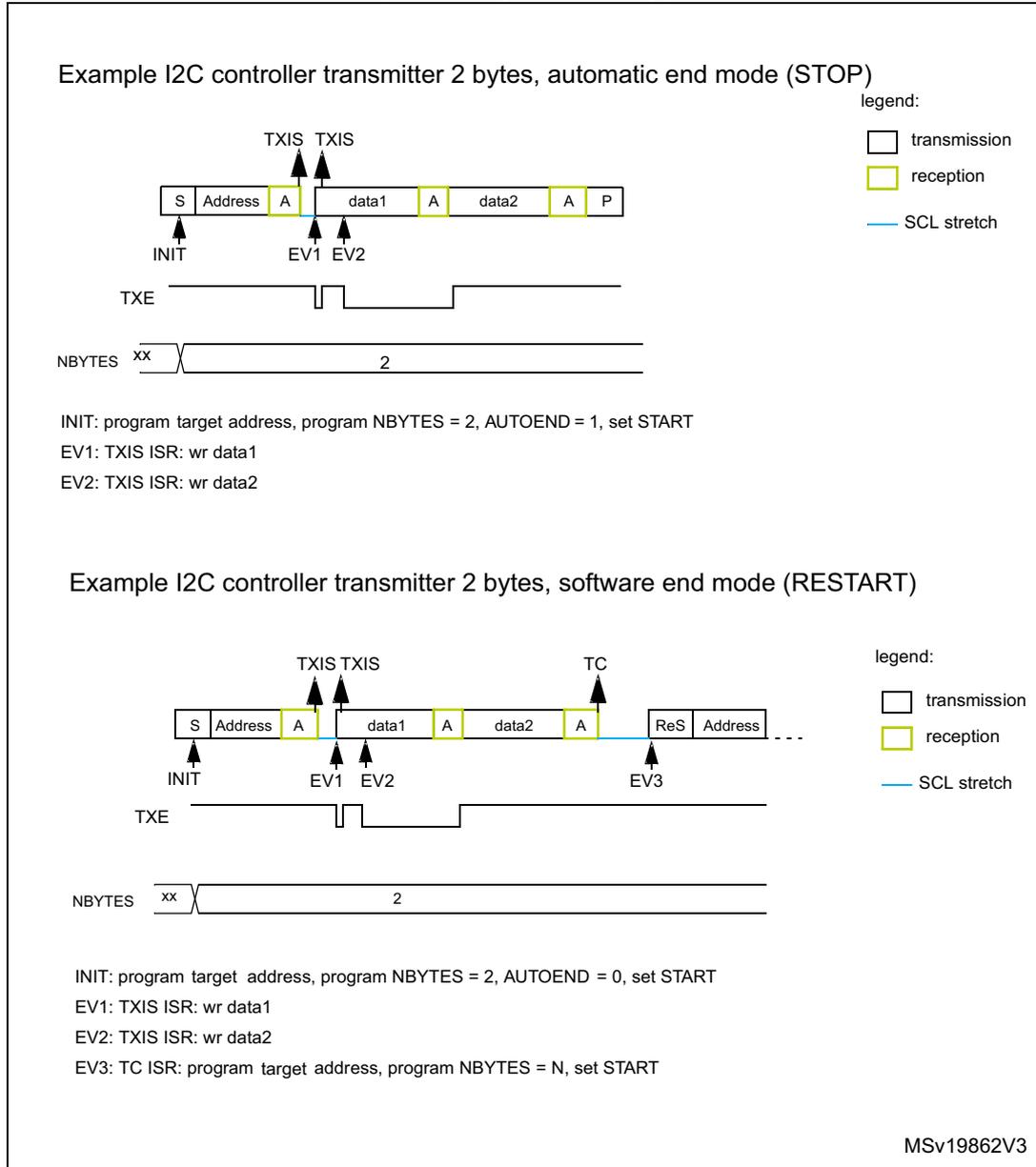 Timing diagram for I2C controller transmitter in automatic end mode (STOP). The diagram shows a sequence of events: INIT (Start 'S' and Address), followed by two data bytes 'data1' and 'data2', each followed by an Acknowledge ('A'). The sequence ends with a Stop ('P'). Mandatory events are marked: EV1 (TXIS ISR: wr data1) after the first data byte, EV2 (TXIS ISR: wr data2) after the second data byte. The TXE flag is shown as a pulse. The NBBYTES register is set to 2. A legend indicates transmission (white), reception (yellow), and SCL stretch (blue line). Timing diagram for I2C controller transmitter in software end mode (RESTART). The diagram shows a sequence of events: INIT (Start 'S' and Address), followed by two data bytes 'data1' and 'data2', each followed by an Acknowledge ('A'). After the second data byte, there is a Timeout/Call (TC) event, then a Repeated Start ('ReS') and a new Address. Mandatory events are marked: EV1 (TXIS ISR: wr data1) after the first data byte, EV2 (TXIS ISR: wr data2) after the second data byte, and EV3 (TC ISR) after the TC event. The TXE flag is shown as a pulse. The NBBYTES register is set to 2. A legend indicates transmission (white), reception (yellow), and SCL stretch (blue line).
