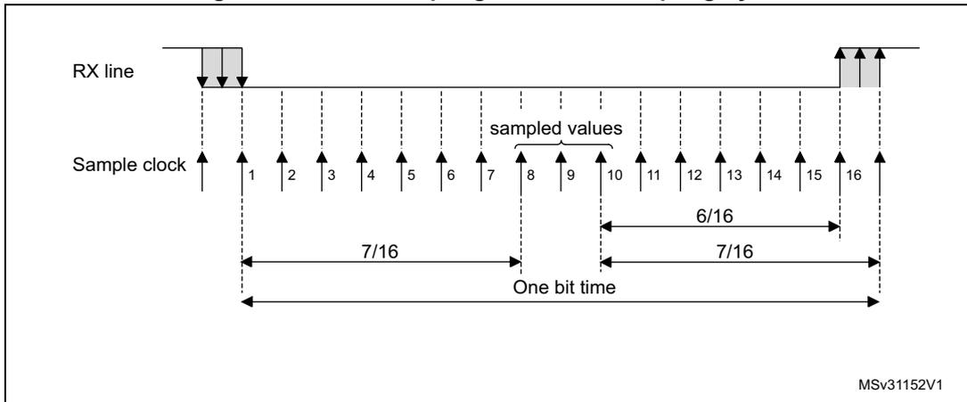 Timing diagram for data sampling with 16x oversampling. It shows the RX line and Sample clock. The RX line has a pulse. The Sample clock has 16 rising edges labeled 1 to 16. The first three edges are before the RX line pulse. Edges 8, 9, and 10 are labeled 'sampled values'. The 'One bit time' is the duration from the start of the RX pulse to the start of the next pulse. The duration from the start of the RX pulse to the start of the sampled values is 7/16 of the bit time. The duration from the start of the sampled values to the end of the RX pulse is 6/16 of the bit time. The duration from the end of the RX pulse to the start of the next pulse is 7/16 of the bit time. The diagram is labeled MSv31152V1.