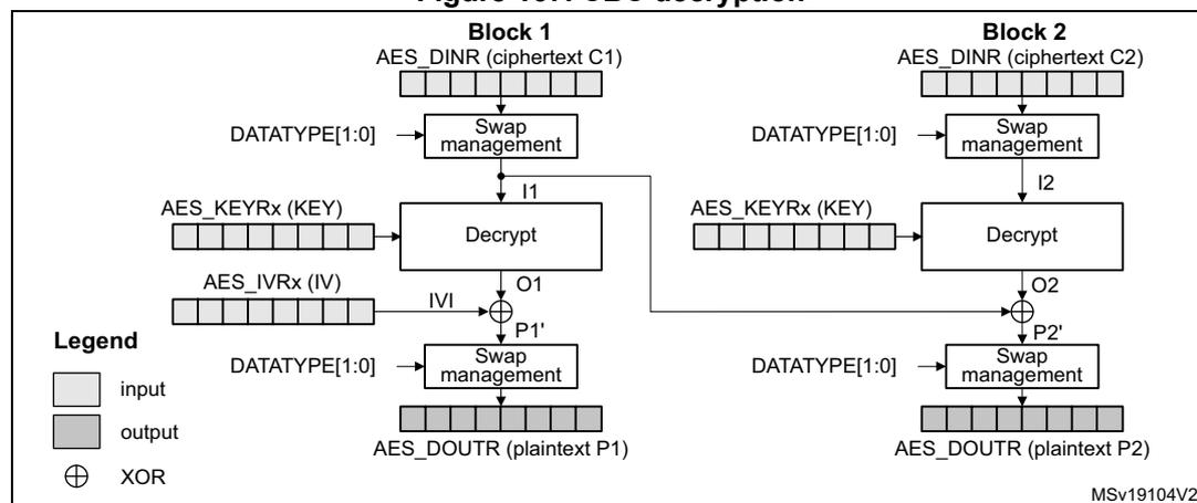Figure 167. CBC decryption diagram showing the flow of data through two blocks. Block 1 takes ciphertext C1, swaps it to I1, decrypts it to O1, and XORs it with the IV to produce plaintext P1. Block 2 takes ciphertext C2, swaps it to I2, decrypts it to O2, and XORs it with the previous plaintext P1 to produce plaintext P2. A legend indicates input, output, and XOR symbols.