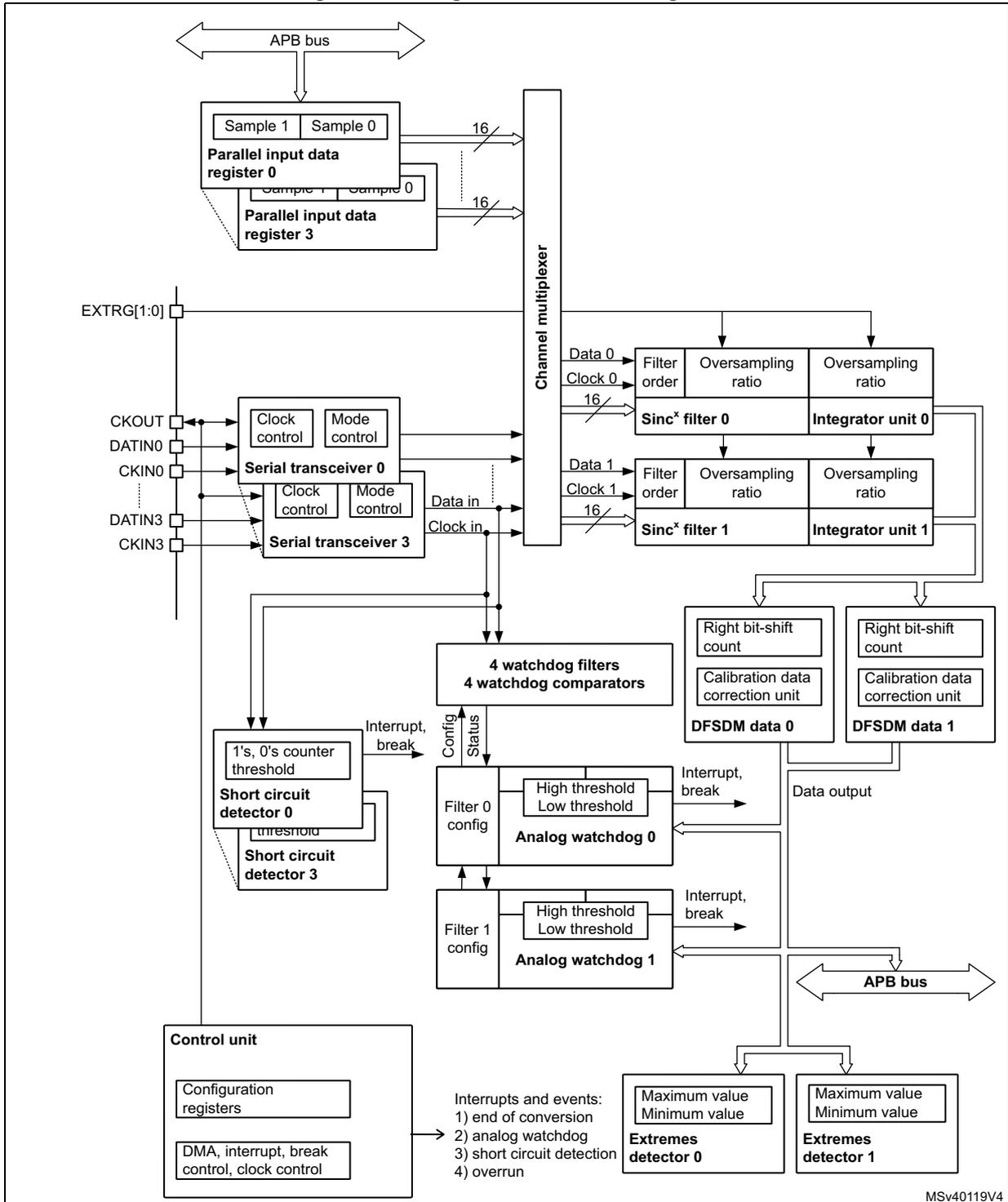 Single DFSDM block diagram showing internal components like parallel input data registers, serial transceivers, watchdog filters, analog watchdogs, and control units connected via an APB bus.