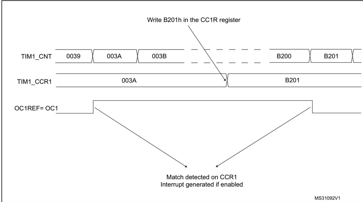 Timing diagram for Output compare mode, toggle on OC1. It shows three horizontal signal lines: TIM1_CNT, TIM1_CCR1, and OC1REF=OC1. TIM1_CNT increments through values 0039, 003A, 003B, then has a break, and continues with B200, B201. TIM1_CCR1 initially holds 003A. A 'Write B201h in the CC1R register' occurs, updating TIM1_CCR1 to B201. The OC1REF signal toggles (changes state) whenever TIM1_CNT matches TIM1_CCR1. The first toggle occurs at 003A, and the second at B201. Text below indicates 'Match detected on CCR1 Interrupt generated if enabled'.