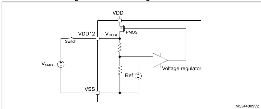 Figure 8: Internal main regulator overview schematic diagram. It illustrates the power path from VDD through a PMOS transistor to VCORE/VDD12. A voltage regulator compares a reference voltage (Ref) against a feedback from the VCORE line (via a resistor divider) to control the PMOS gate. An external SMPS voltage (VSMPS) can be connected to the VDD12/VCORE node via a switch. When VDD12 is slightly higher than the regulator's target, the PMOS is turned off.