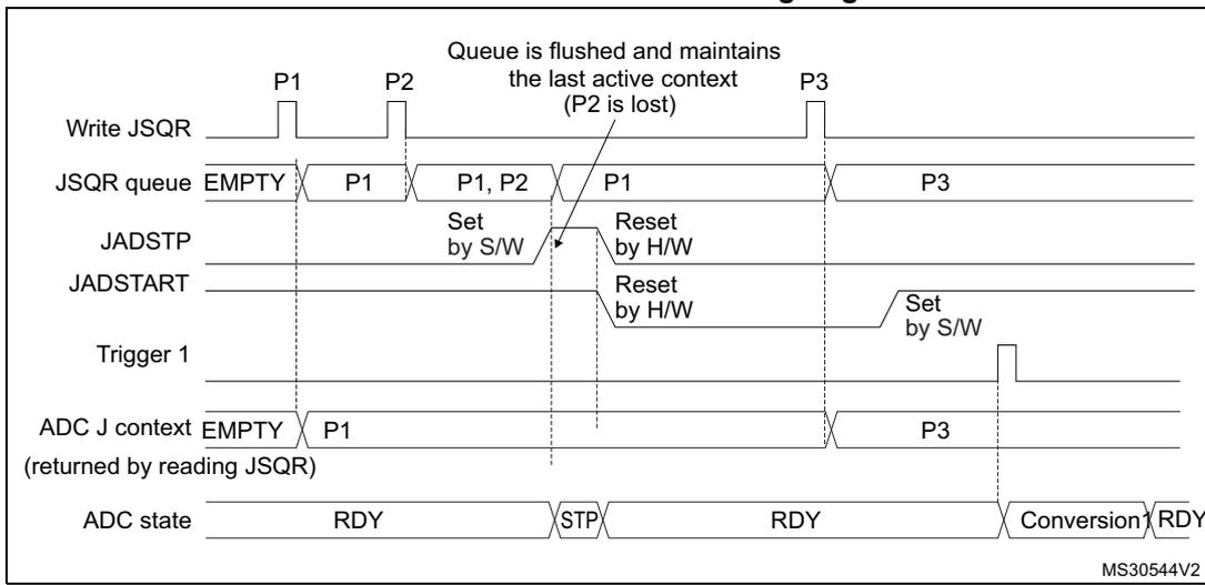 Timing diagram for Figure 60 showing the flushing of the JSQR queue outside an ongoing conversion. The diagram includes signals for Write JSQR, JSQR queue, JADSTP, JADSTART, Trigger 1, ADC J context, and ADC state. It shows that when JADSTP is set while the ADC is in the READY state, the queue is flushed and the last active context (P2) is lost.
