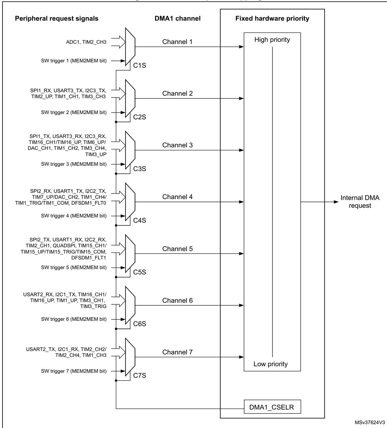 Diagram of DMA1 request mapping showing 7 channels, their associated peripheral signals, and their priority levels within a fixed hardware priority scheme.