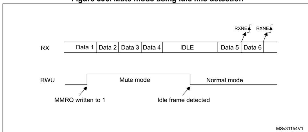 Timing diagram illustrating mute mode using Idle line detection. The RX line shows a sequence of Data 1, Data 2, Data 3, Data 4, followed by an IDLE state, then Data 5 and Data 6. The RWU line shows a transition from Normal mode to Mute mode when MMRQ is written to 1. The RWU line returns to Normal mode when an Idle frame is detected. RXNE flags are shown above Data 5 and Data 6.